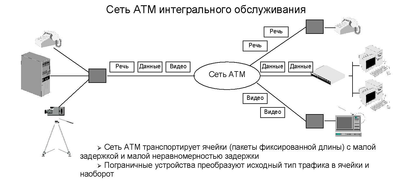 Доклад по теме ATM-коммутация