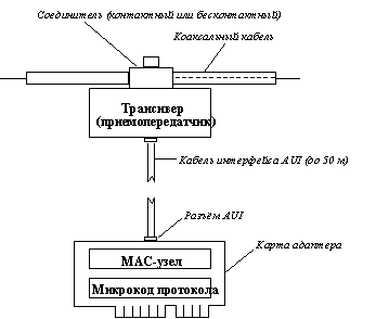 Рис. 5. Структурная схема сетевого адаптера стандарта 