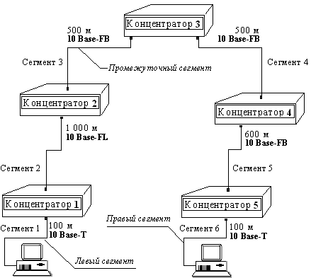 Рис. 10. Пример сети ethernet, состоящей из сегментов различных физических стандартов