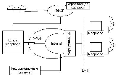 Схема передачи телефонного вызова в рамках услуги neophone 