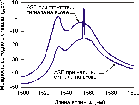 Выходной спектр EDFA, снятый спектральным анализатором (ASE - 
спектральная плотность шума)