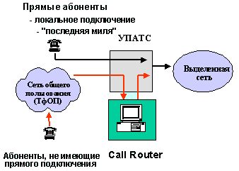    Call Router